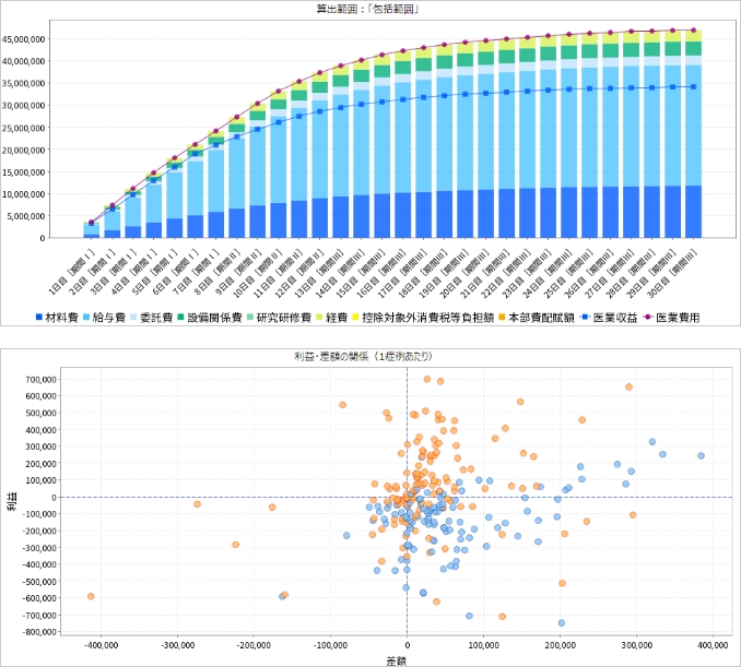 包括-出来高差額と医業損益の関係性分析包括