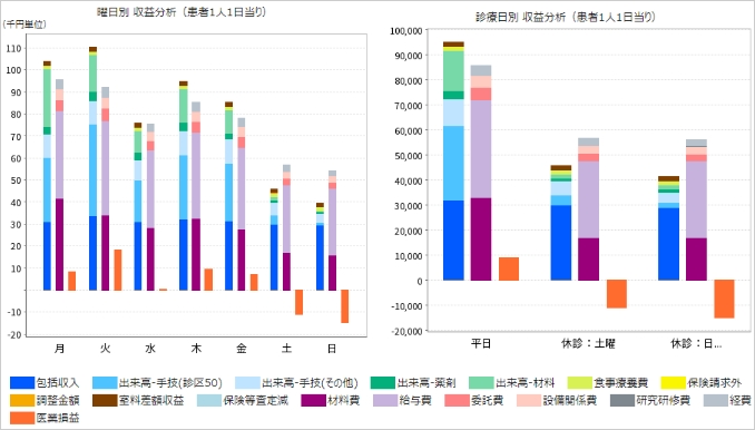 曜日別収支分析