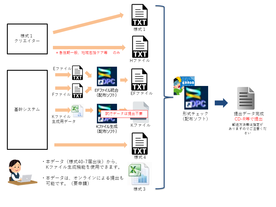 データ提出加算とは？ DPCデータ提出編 株式会社健康保険医療情報総合研究所 (PRRISM)