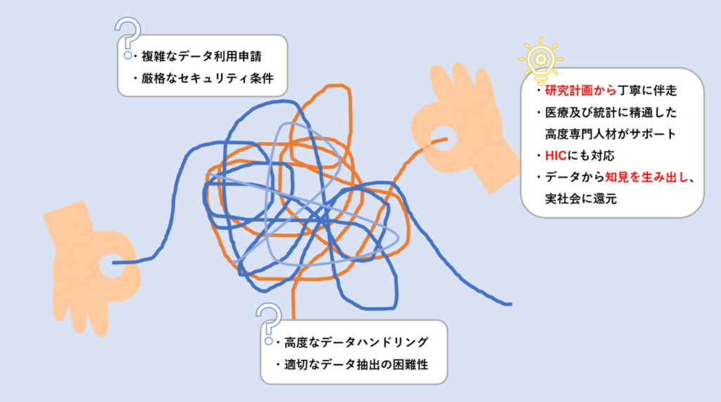 ・複雑な利用申請 ・厳格なセキュリティ条件 ・高度なデータハンドリング ・適切なデータ抽出の困難性 ・研究計画から丁寧に伴走 ・医療及び統計に精通した高度専門人材がサポート ・HICにも対応 ・データから知見を生み出し、実社会に還元