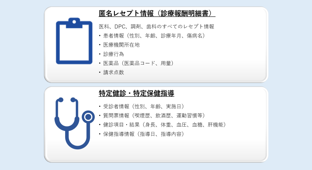 匿名レセプト情報（診療報酬明細書） 医科、DPC、調剤、歯科のすべてのレセプト情報 ・患者情報（性別、年齢、診療年月、傷病名） ・医療機関所在地 ・診療行為 ・医薬品（医薬品コード、用量） ・請求点数 特定健診、特定保健指導 ・受診者情報（性別、年齢、実施日） ・質問票情報（喫煙歴、飲酒歴、運動習慣等） ・健診項目・結果（身長、体重、血圧、血糖、肝機能） ・保健指導情報（指導日、指導内容）